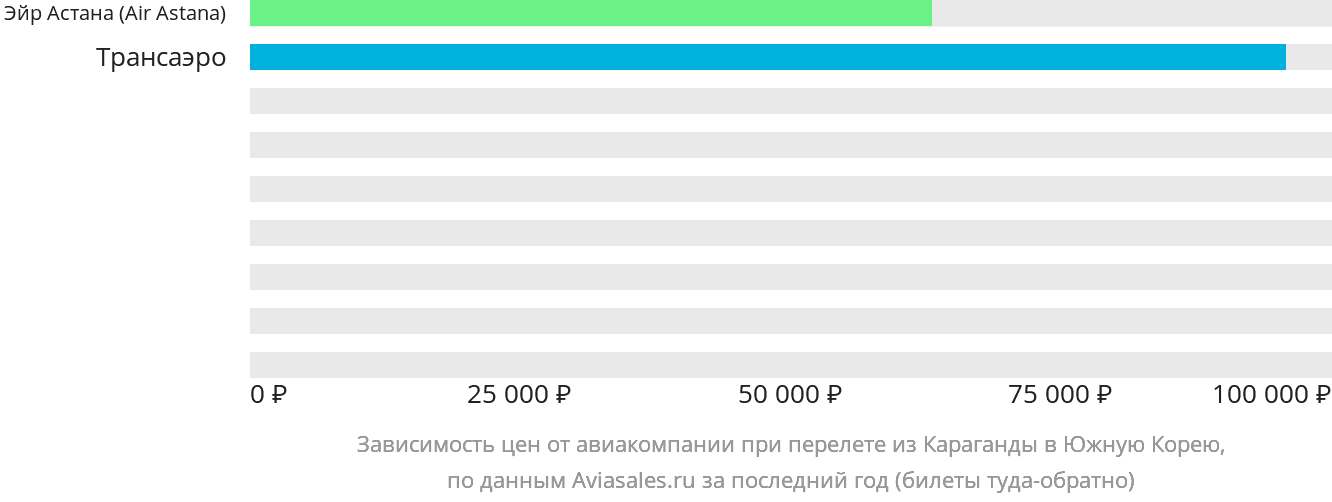 Динамика цен в зависимости от авиакомпании, совершающей перелёт из Караганды в Южную Корею