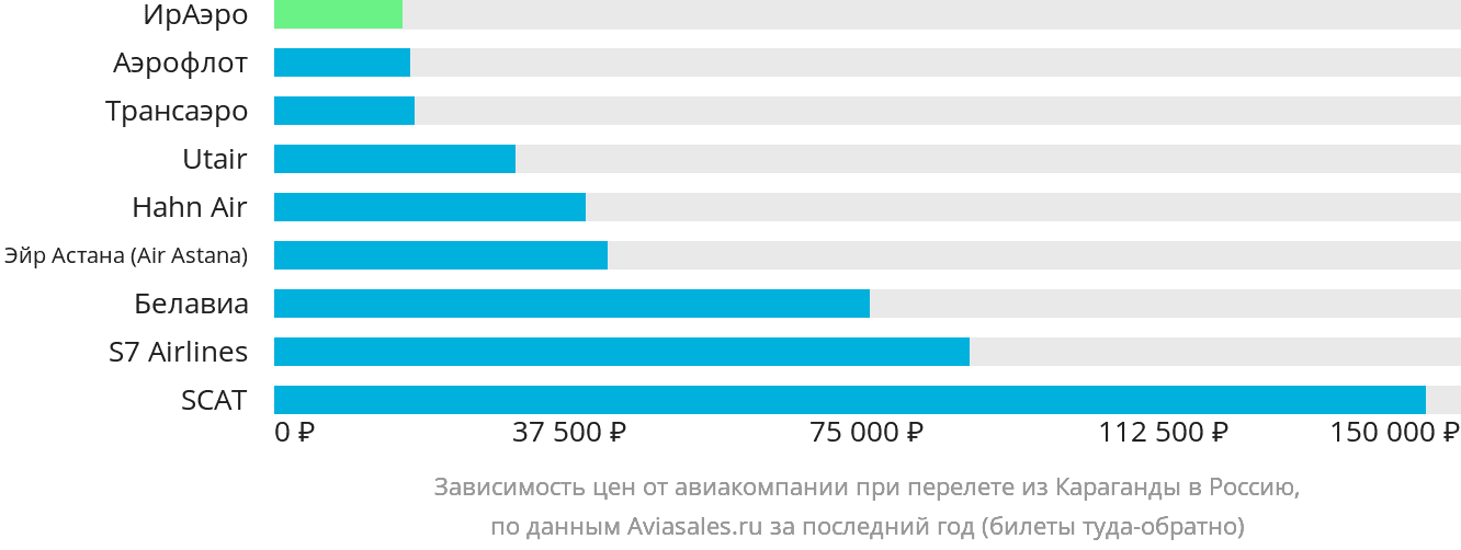Динамика цен в зависимости от авиакомпании, совершающей перелёт из Караганды в Россию