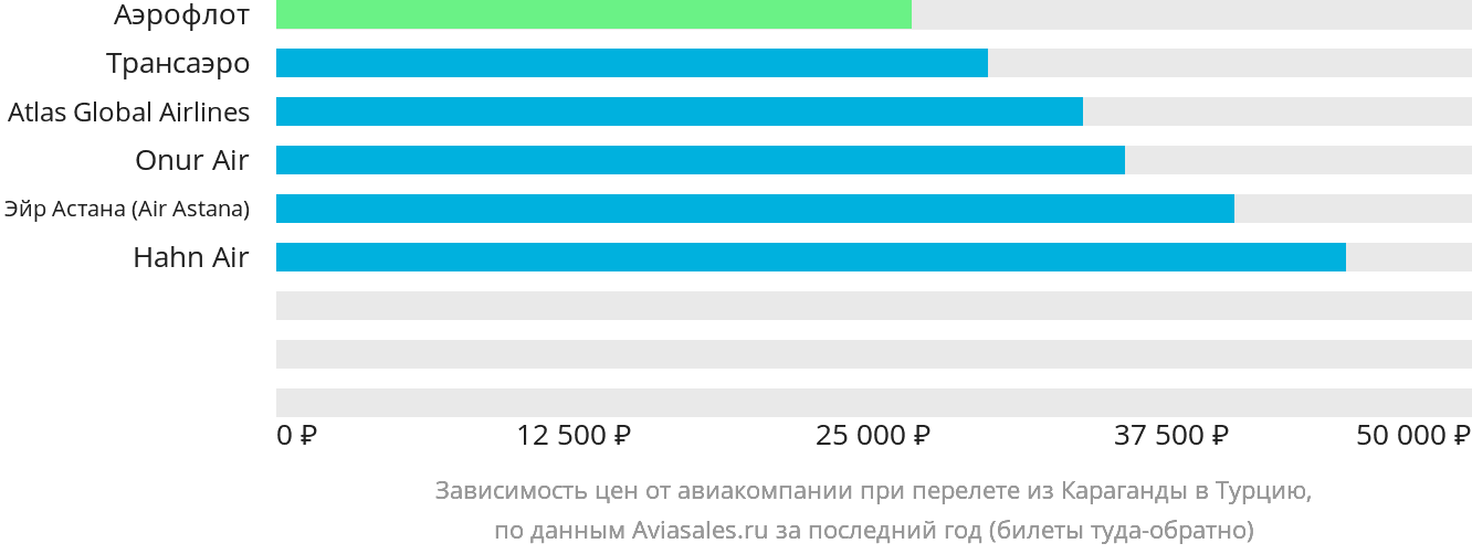 Динамика цен в зависимости от авиакомпании, совершающей перелёт из Караганды в Турцию