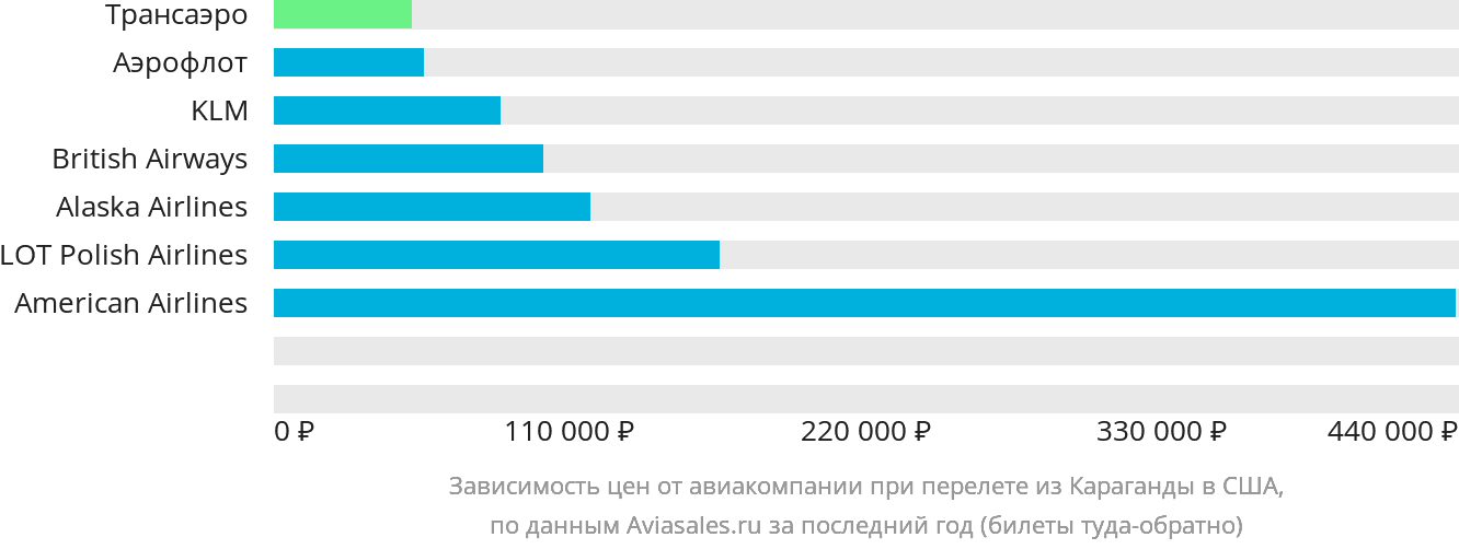 Динамика цен в зависимости от авиакомпании, совершающей перелёт из Караганды в США