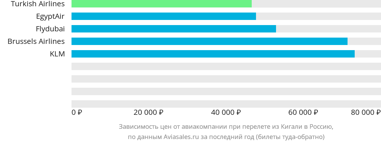 Динамика цен в зависимости от авиакомпании, совершающей перелёт из Кигали в Россию