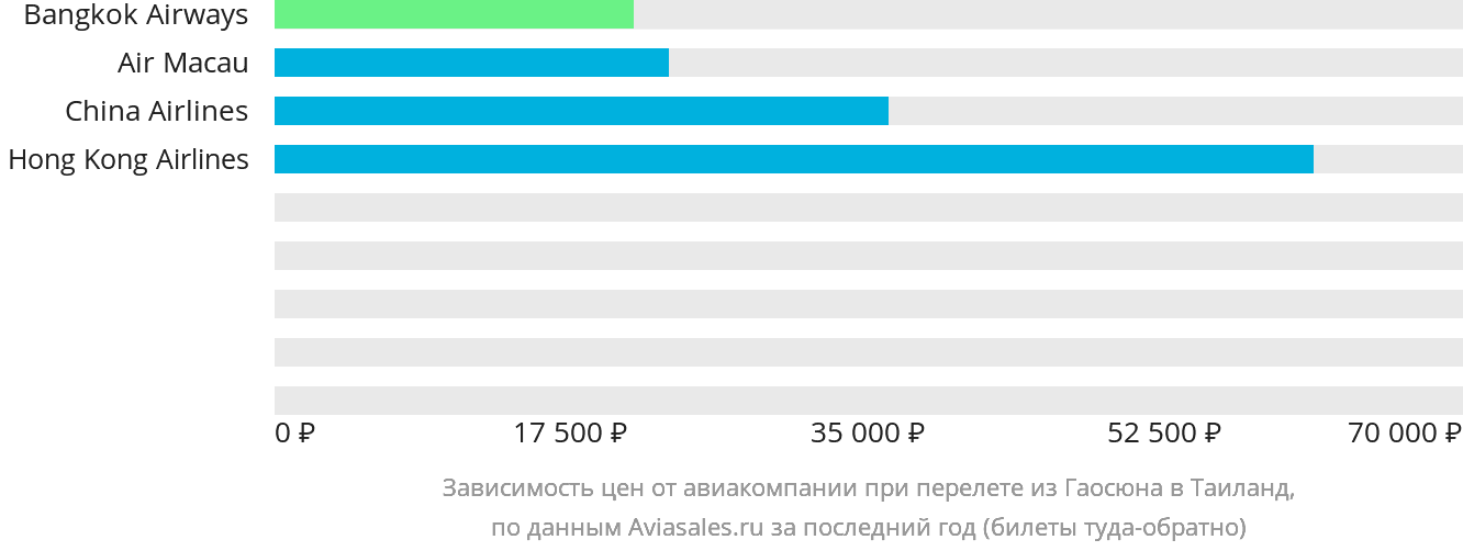 Динамика цен в зависимости от авиакомпании, совершающей перелёт из Гаосюна в Таиланд