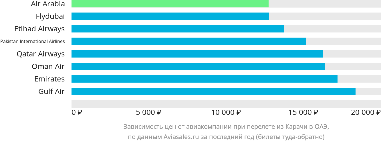 Динамика цен в зависимости от авиакомпании, совершающей перелёт из Карачи в ОАЭ