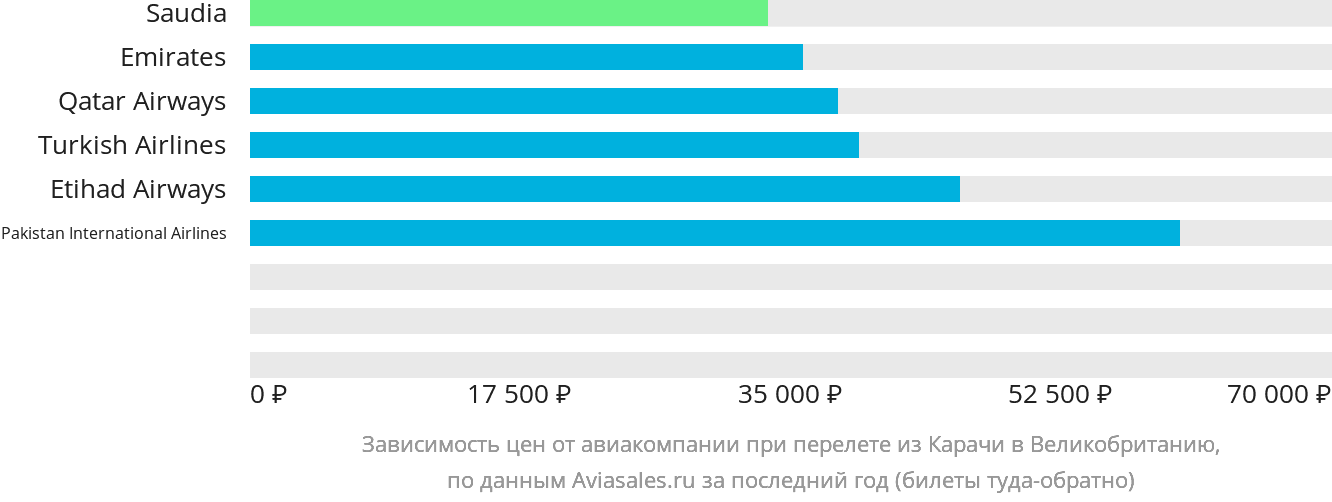 Динамика цен в зависимости от авиакомпании, совершающей перелёт из Карачи в Великобританию