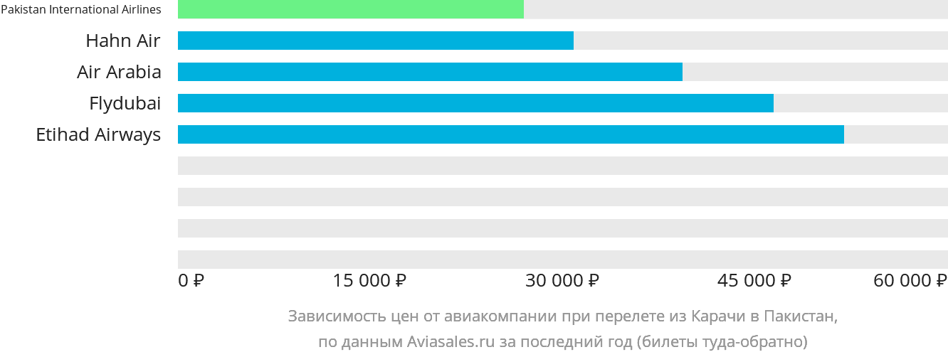 Динамика цен в зависимости от авиакомпании, совершающей перелёт из Карачи в Пакистан