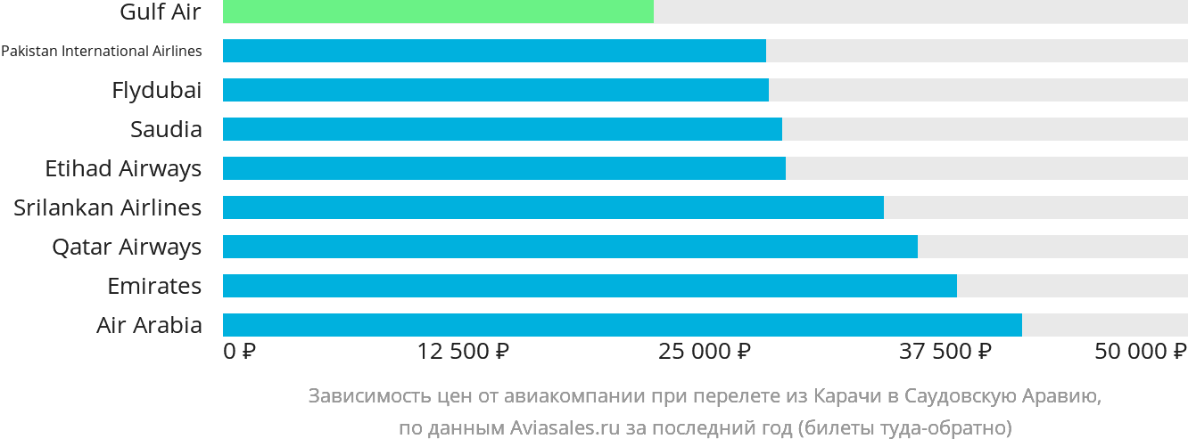 Динамика цен в зависимости от авиакомпании, совершающей перелёт из Карачи в Саудовскую Аравию