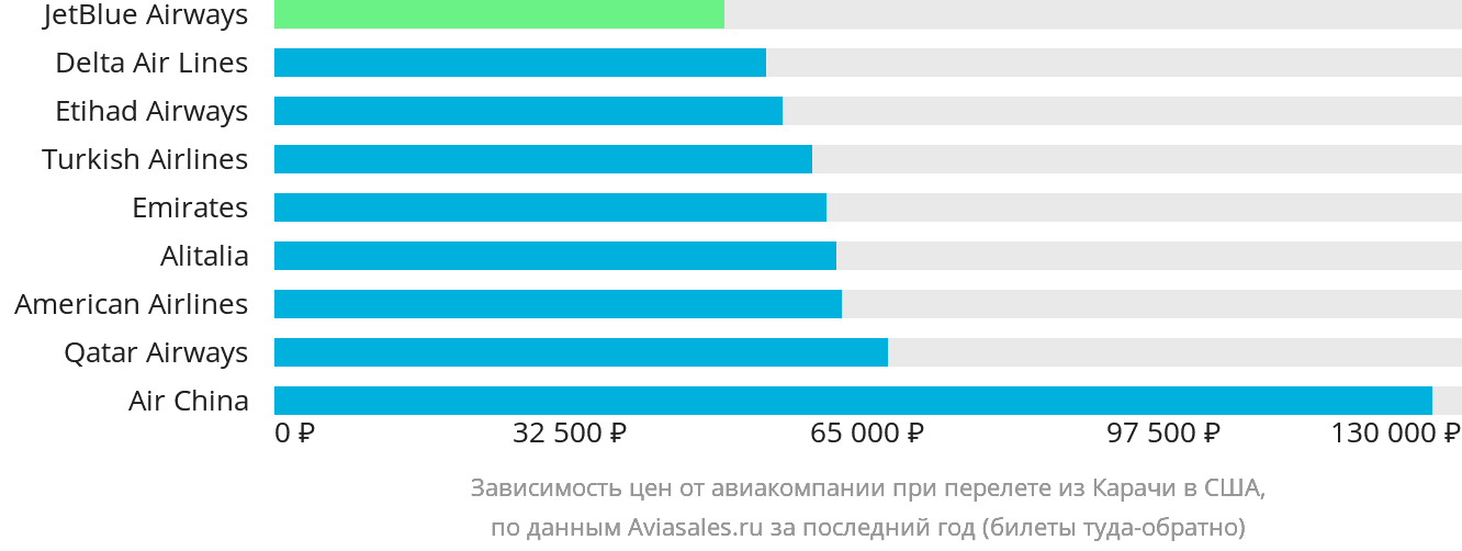 Динамика цен в зависимости от авиакомпании, совершающей перелёт из Карачи в США