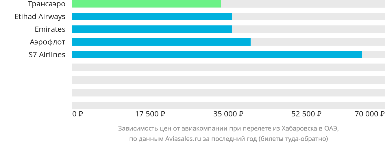 Динамика цен в зависимости от авиакомпании, совершающей перелёт из Хабаровска в ОАЭ