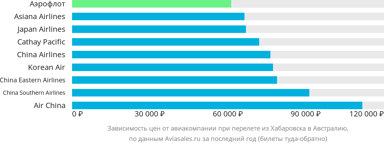 Динамика цен в зависимости от авиакомпании, совершающей перелёт из Хабаровска в Австралию