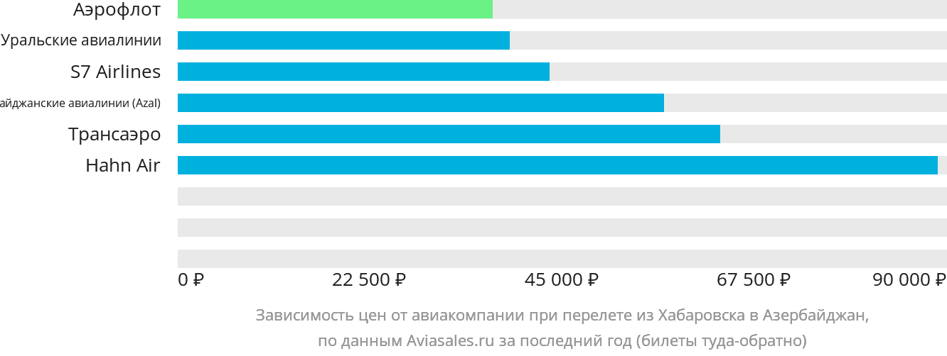 Динамика цен в зависимости от авиакомпании, совершающей перелёт из Хабаровска в Азербайджан