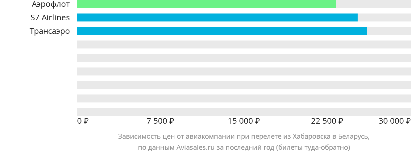 Динамика цен в зависимости от авиакомпании, совершающей перелёт из Хабаровска в Беларусь