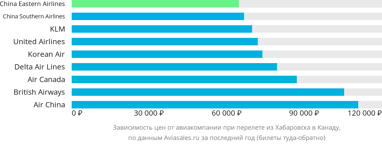 Динамика цен в зависимости от авиакомпании, совершающей перелёт из Хабаровска в Канаду