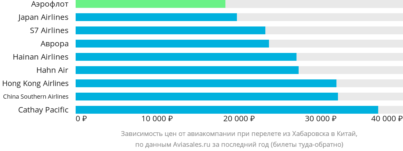 Динамика цен в зависимости от авиакомпании, совершающей перелёт из Хабаровска в Китай