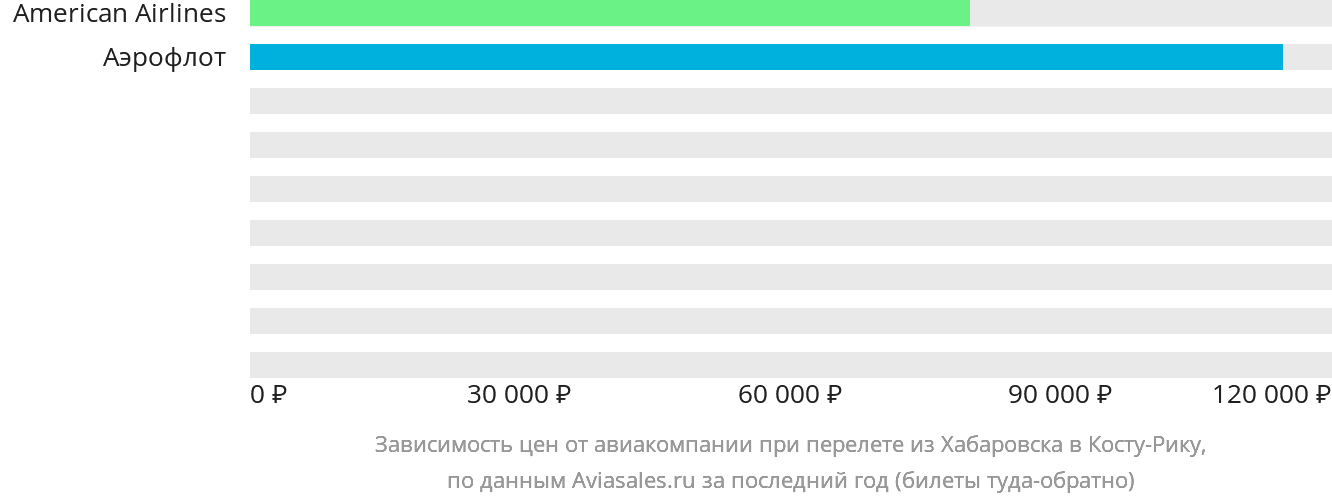 Динамика цен в зависимости от авиакомпании, совершающей перелёт из Хабаровска в Коста-Рику