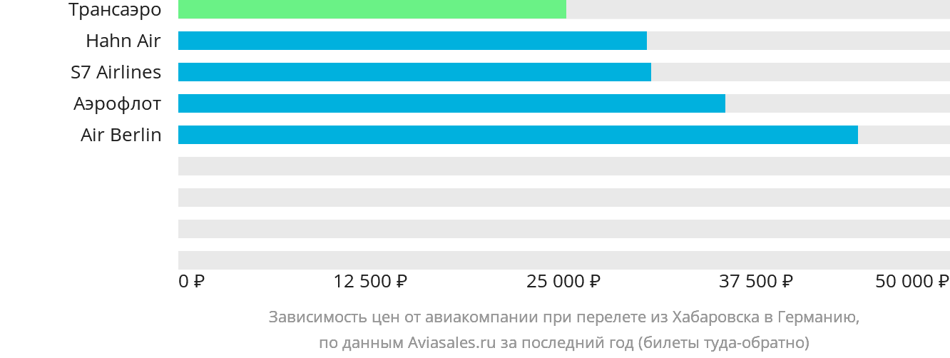 Динамика цен в зависимости от авиакомпании, совершающей перелёт из Хабаровска в Германию