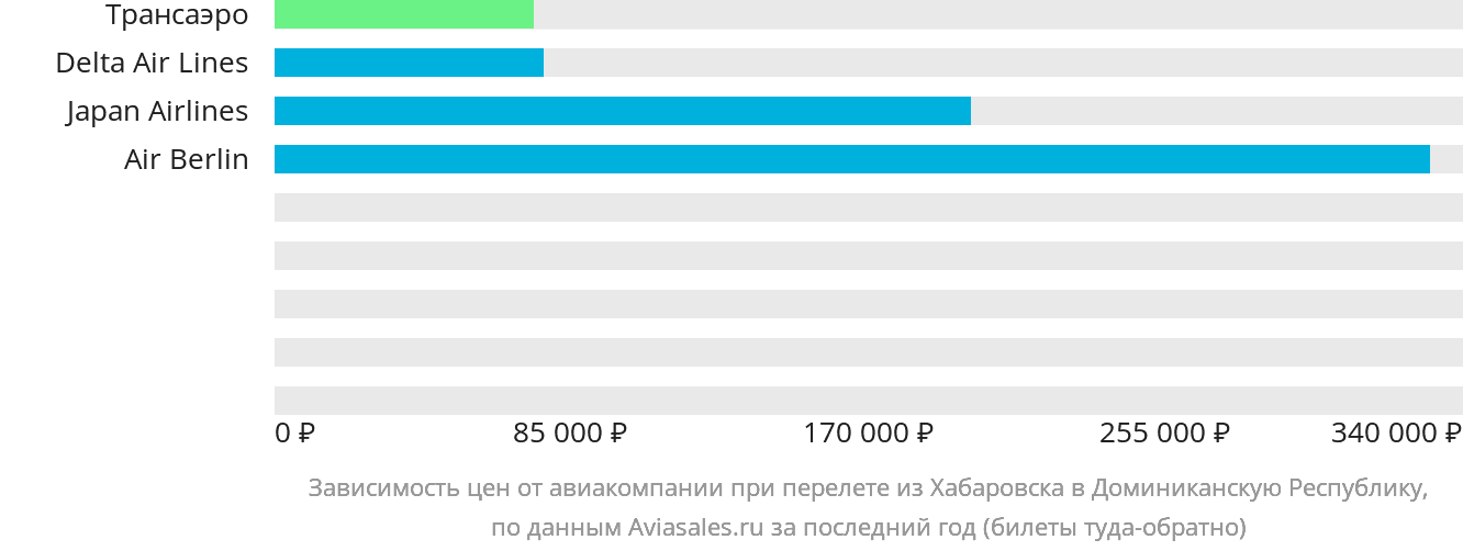Динамика цен в зависимости от авиакомпании, совершающей перелёт из Хабаровска в Доминиканскую Республику