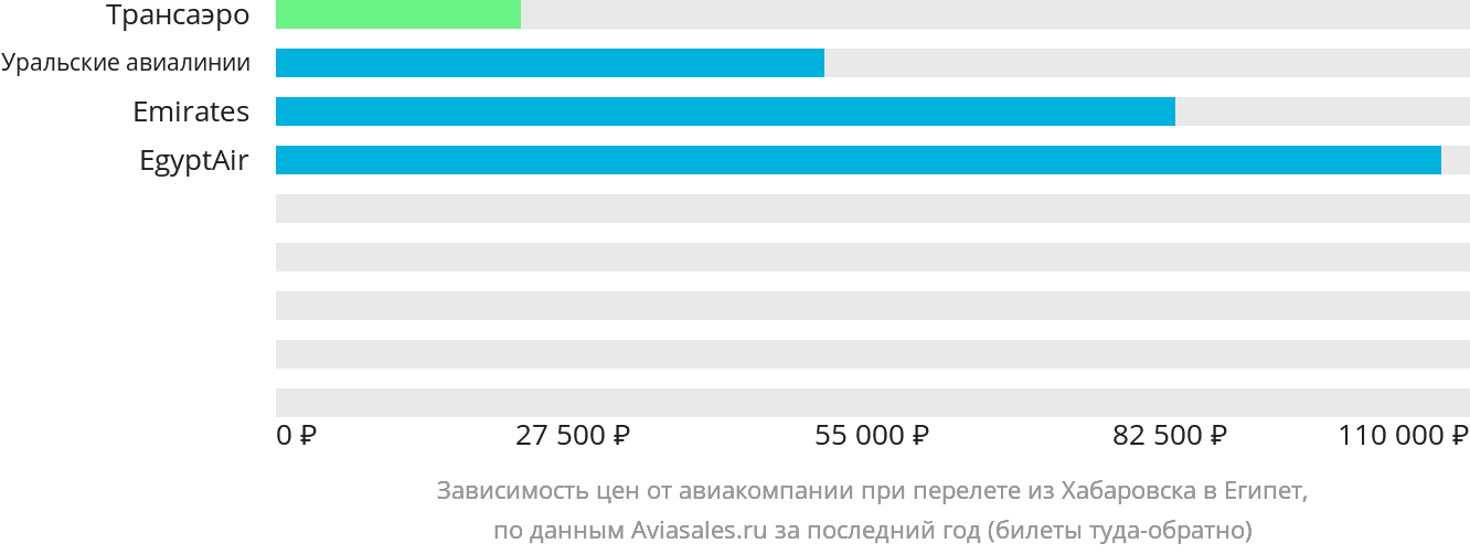 Динамика цен в зависимости от авиакомпании, совершающей перелёт из Хабаровска в Египет