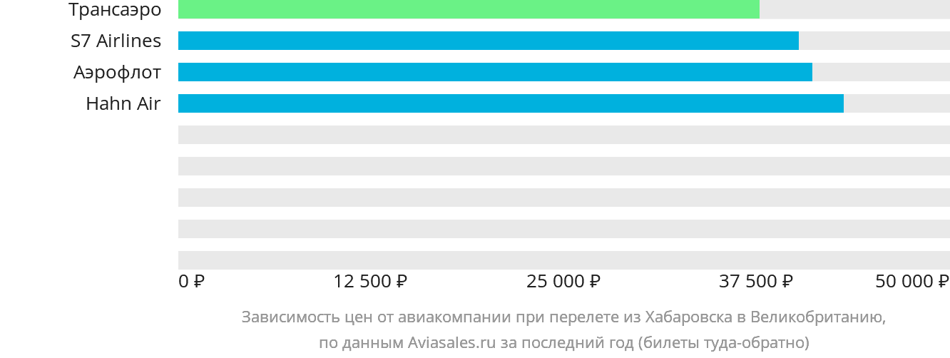 Динамика цен в зависимости от авиакомпании, совершающей перелёт из Хабаровска в Великобританию