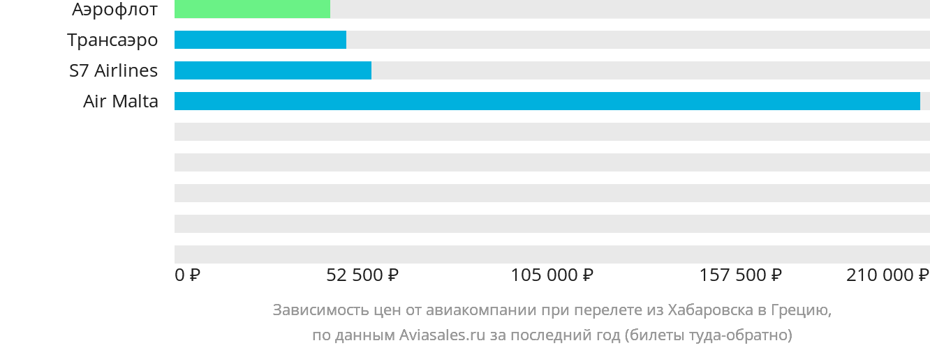 Динамика цен в зависимости от авиакомпании, совершающей перелёт из Хабаровска в Грецию