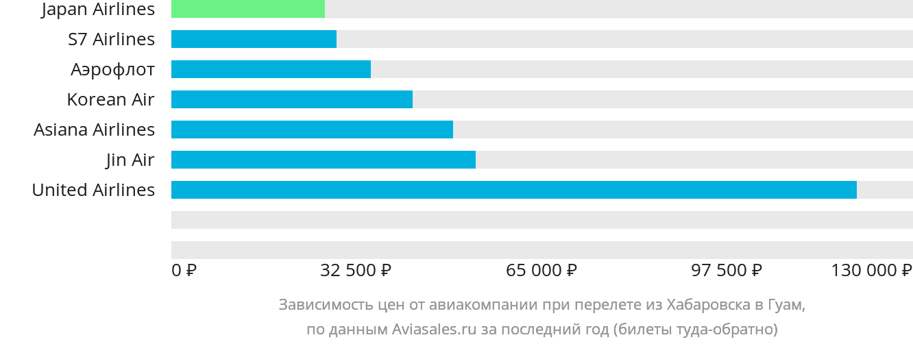 Динамика цен в зависимости от авиакомпании, совершающей перелёт из Хабаровска в Гуам