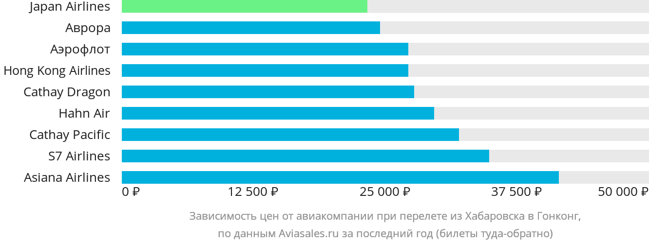 Динамика цен в зависимости от авиакомпании, совершающей перелёт из Хабаровска в Гонконг