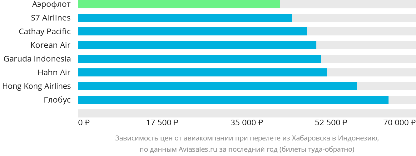 Динамика цен в зависимости от авиакомпании, совершающей перелёт из Хабаровска в Индонезию