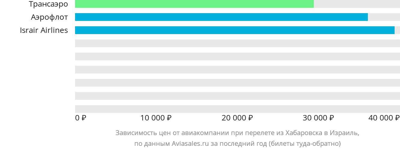 Динамика цен в зависимости от авиакомпании, совершающей перелёт из Хабаровска в Израиль