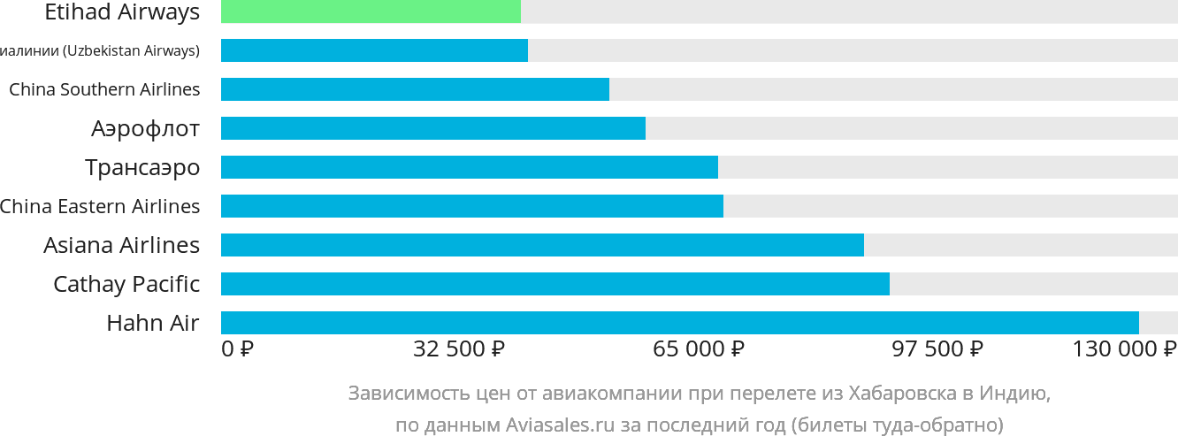 Динамика цен в зависимости от авиакомпании, совершающей перелёт из Хабаровска в Индию