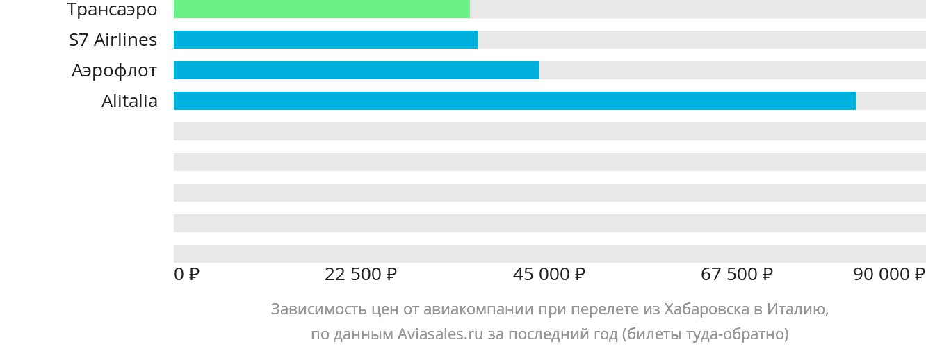 Динамика цен в зависимости от авиакомпании, совершающей перелёт из Хабаровска в Италию