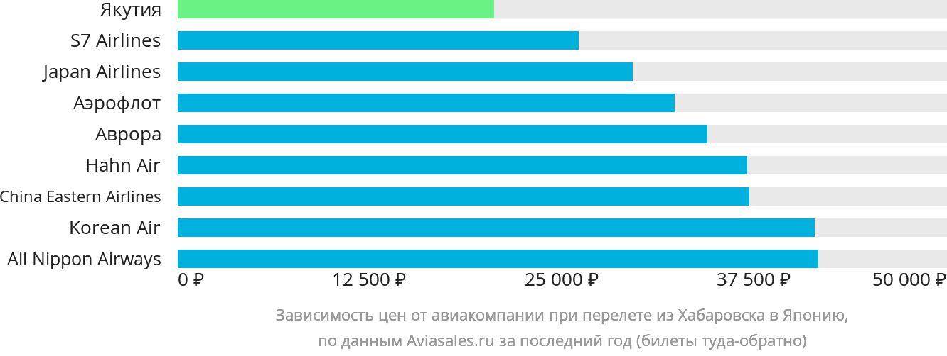 Динамика цен в зависимости от авиакомпании, совершающей перелёт из Хабаровска в Японию
