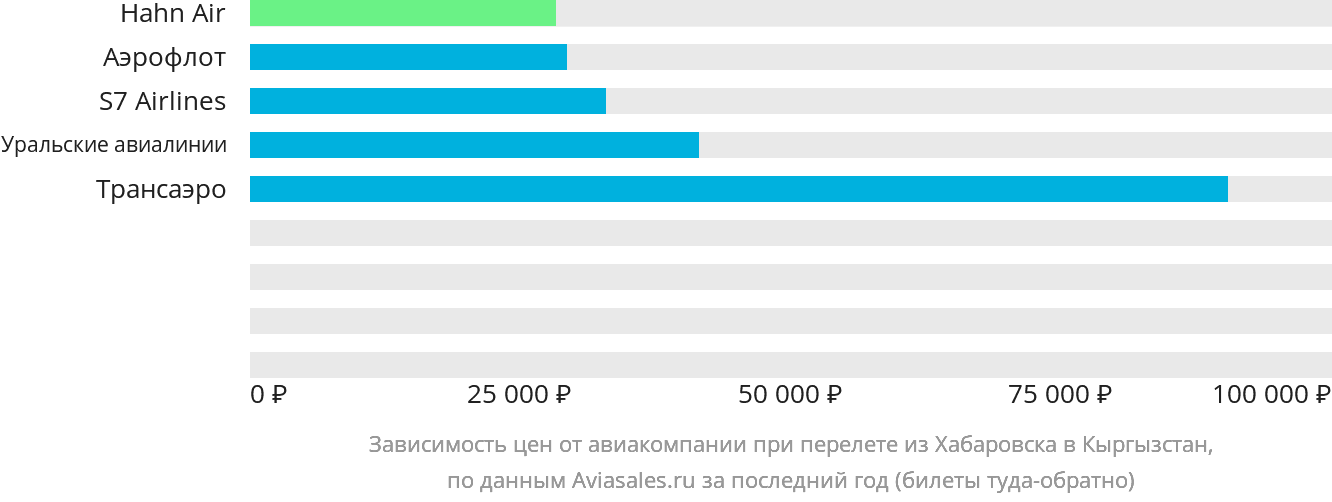 Динамика цен в зависимости от авиакомпании, совершающей перелёт из Хабаровска в Кыргызстан