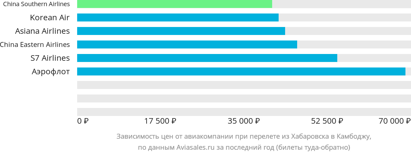 Динамика цен в зависимости от авиакомпании, совершающей перелёт из Хабаровска в Камбоджу