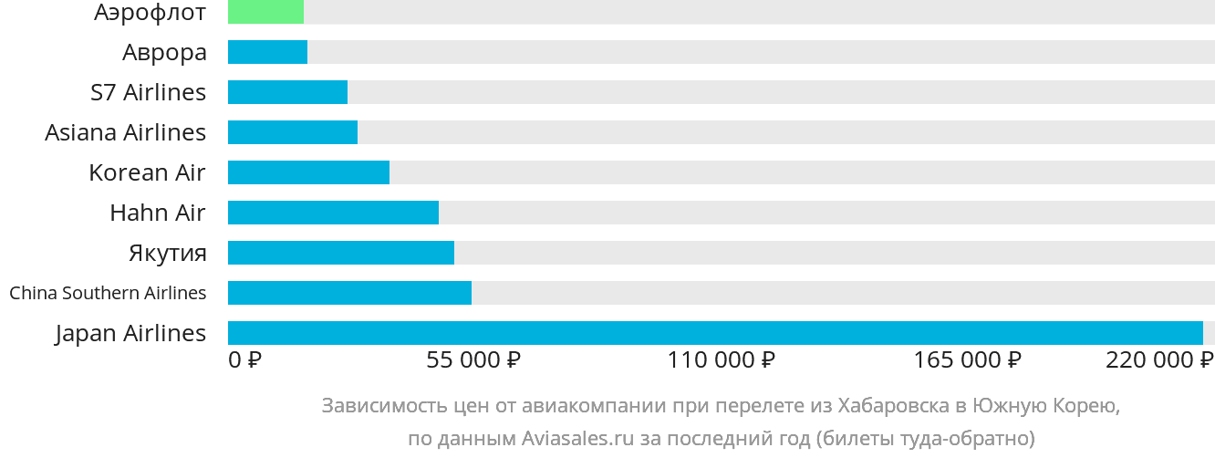 Динамика цен в зависимости от авиакомпании, совершающей перелёт из Хабаровска в Южную Корею
