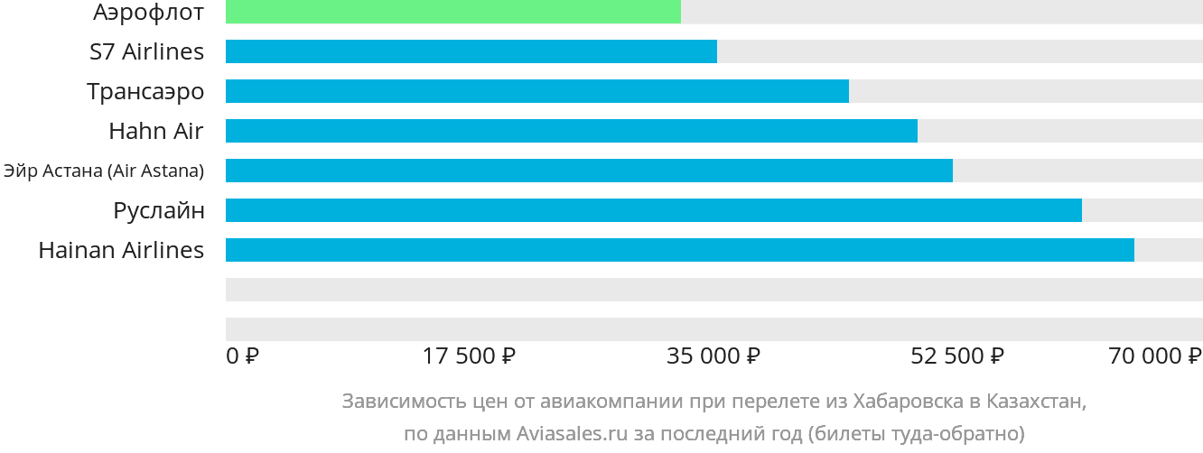 Динамика цен в зависимости от авиакомпании, совершающей перелёт из Хабаровска в Казахстан
