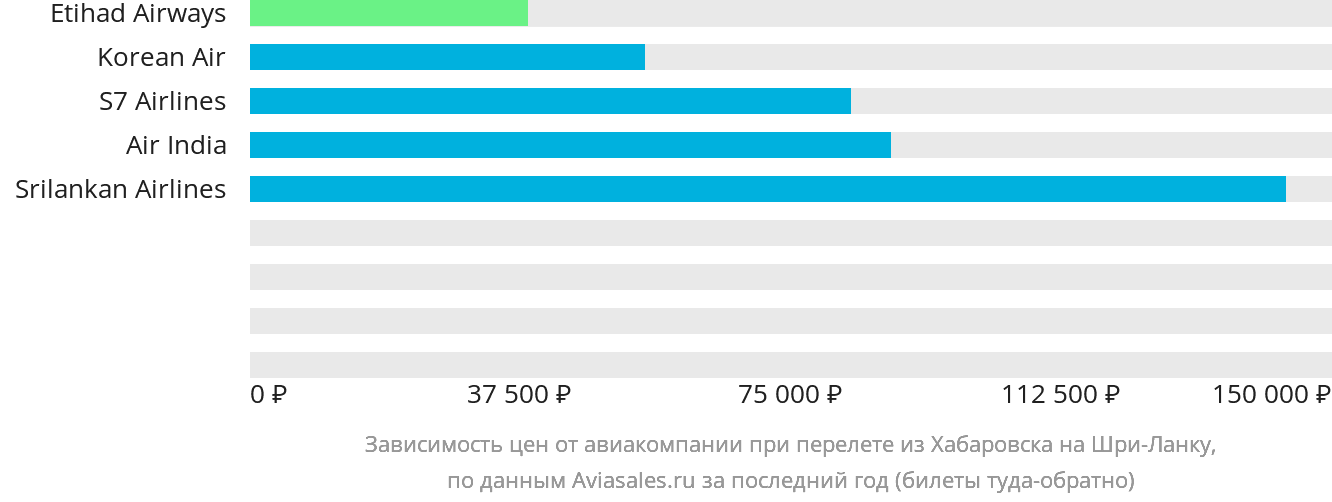 Динамика цен в зависимости от авиакомпании, совершающей перелёт из Хабаровска на Шри-Ланку