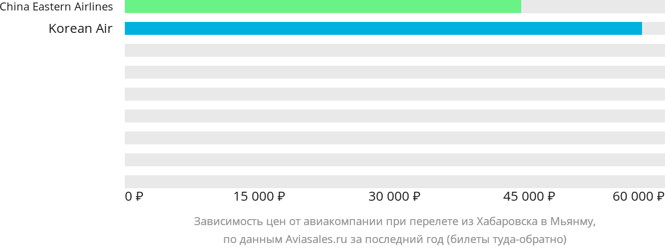 Динамика цен в зависимости от авиакомпании, совершающей перелёт из Хабаровска в Мьянму