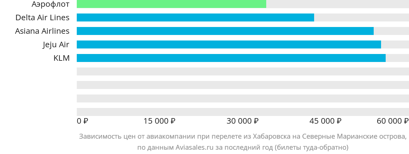 Динамика цен в зависимости от авиакомпании, совершающей перелёт из Хабаровска на Северные Марианские острова
