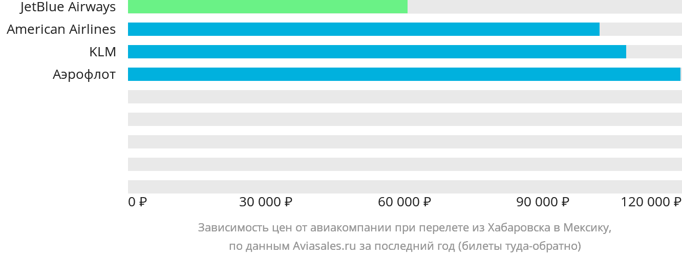 Динамика цен в зависимости от авиакомпании, совершающей перелёт из Хабаровска в Мексику