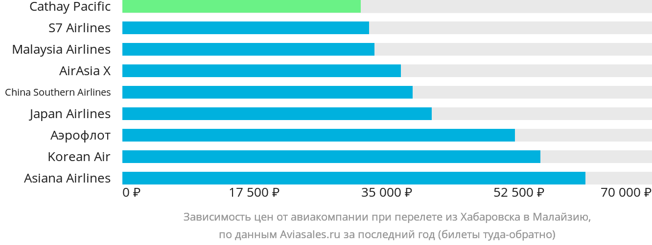 Динамика цен в зависимости от авиакомпании, совершающей перелёт из Хабаровска в Малайзию