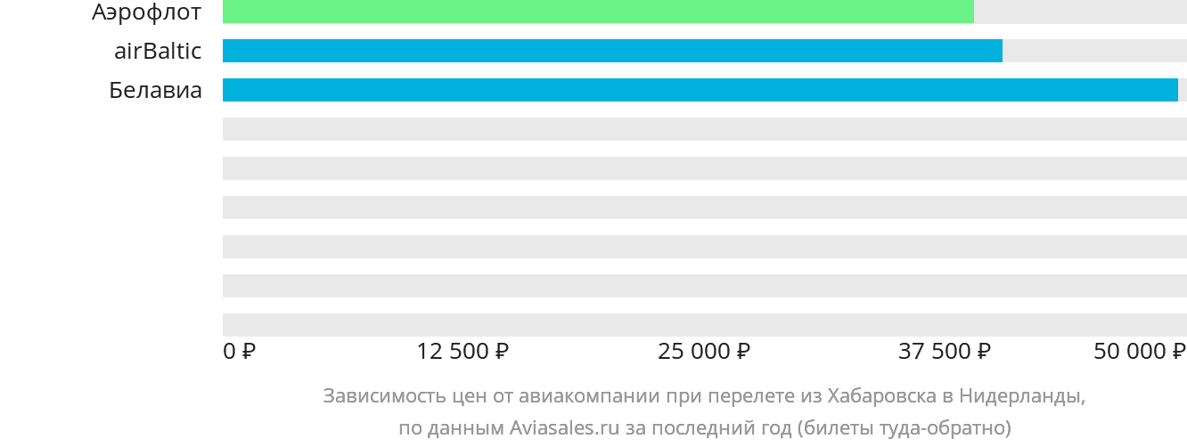 Динамика цен в зависимости от авиакомпании, совершающей перелёт из Хабаровска в Нидерланды