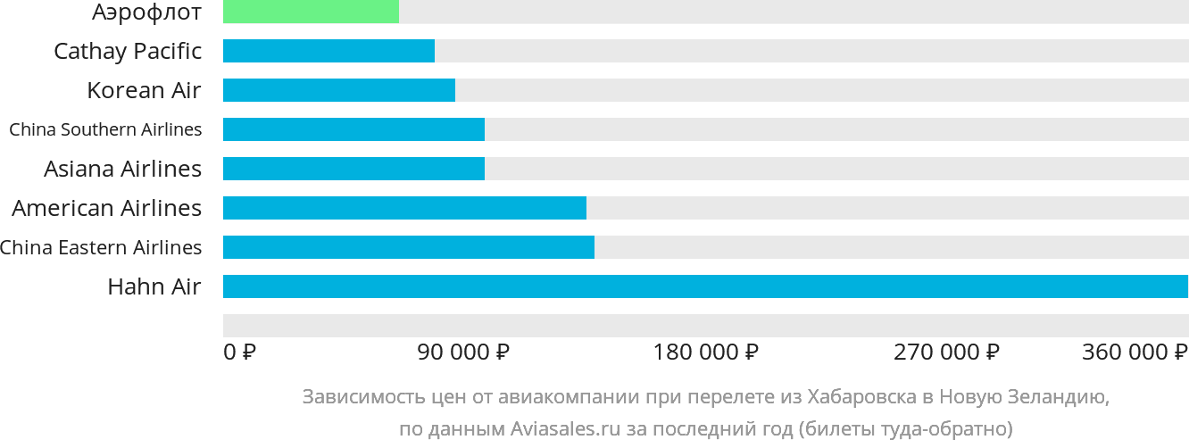 Динамика цен в зависимости от авиакомпании, совершающей перелёт из Хабаровска в Новую Зеландию