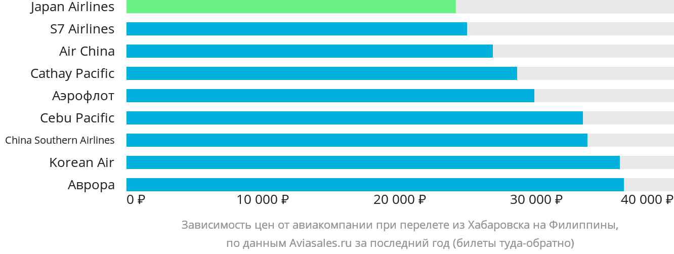 Динамика цен в зависимости от авиакомпании, совершающей перелёт из Хабаровска на Филиппины