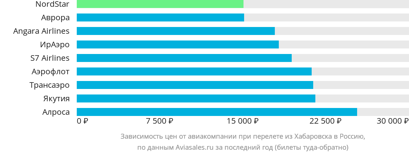 Динамика цен в зависимости от авиакомпании, совершающей перелёт из Хабаровска в Россию