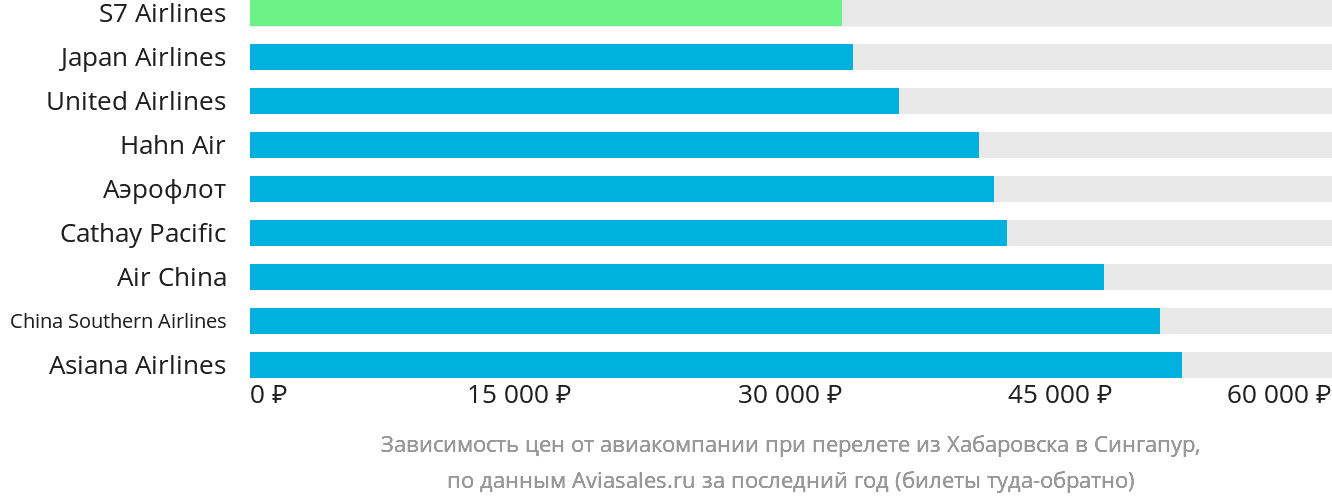 Динамика цен в зависимости от авиакомпании, совершающей перелёт из Хабаровска в Сингапур