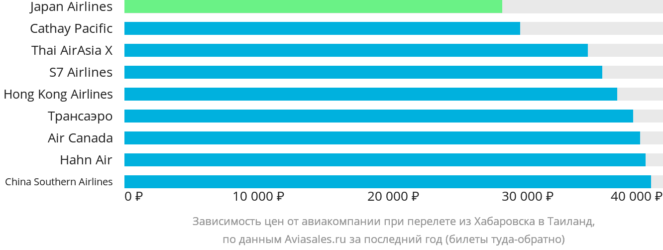 Динамика цен в зависимости от авиакомпании, совершающей перелёт из Хабаровска в Таиланд