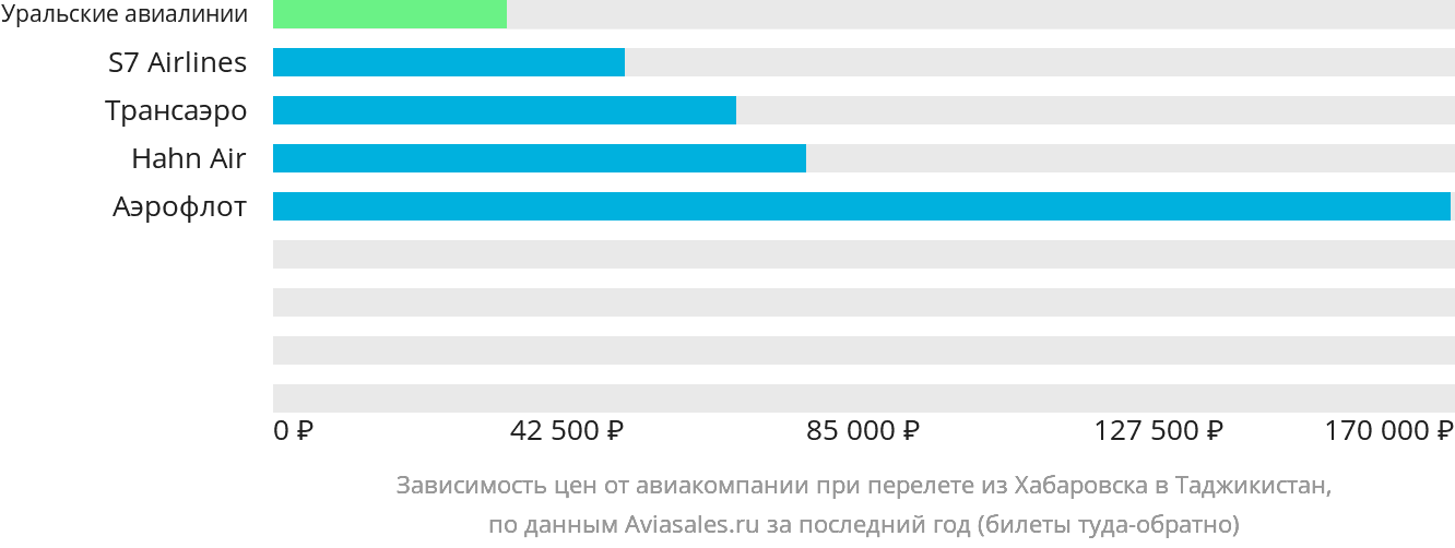 Динамика цен в зависимости от авиакомпании, совершающей перелёт из Хабаровска в Таджикистан