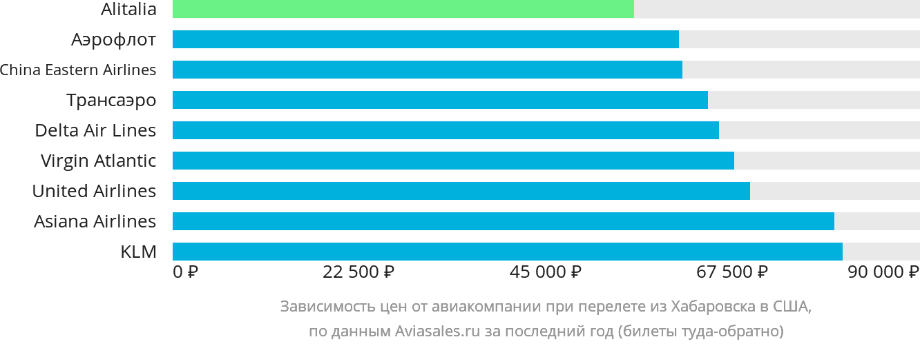 Динамика цен в зависимости от авиакомпании, совершающей перелёт из Хабаровска в США