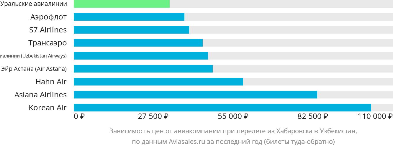 Динамика цен в зависимости от авиакомпании, совершающей перелёт из Хабаровска в Узбекистан
