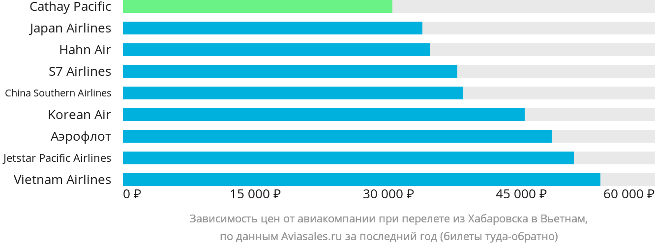 Динамика цен в зависимости от авиакомпании, совершающей перелёт из Хабаровска в Вьетнам