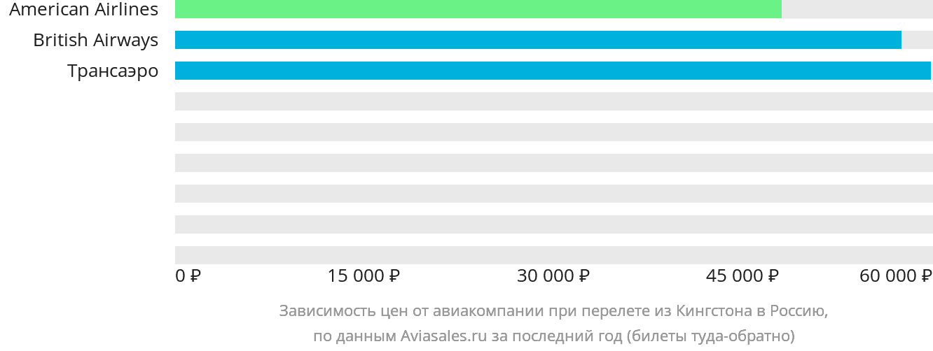 Динамика цен в зависимости от авиакомпании, совершающей перелёт из Кингстона в Россию